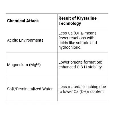 Chemical attack and Result of Krystaline